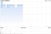 天天吉时红星美凯龙盘中涨近3% 重整计划获法院批准