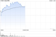 天天吉时信达生物早盘涨超6% 高盛给予其“买入”评级
