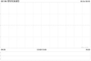 天天吉时Metals X拟要约收购绿科科技国际的已发行股本28%