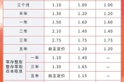 天天吉时又有多家银行宣布下调！