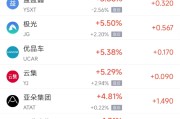 天天吉时周四热门中概股涨跌不一 阿里巴巴跌1.45%，满帮涨3.30%