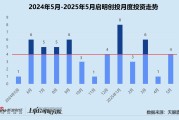 天天吉时创投月报 | 启明创投：斥4.52亿入主天迈科技 5月投资事件数同、环比激增