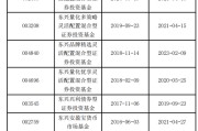 天天吉时东兴基金研究部总经理孙继青接回自己的“落后产品”！离开权益市场近一年，历任混基业绩分化