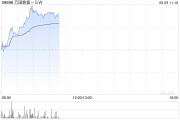 天天吉时万国数据-SW早盘涨超5% 与国寿投资签署战略合作协议