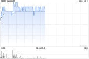 天天吉时大唐黄金盘中涨超9% 公司携手无锡专心智制成立AI矿业合资公司