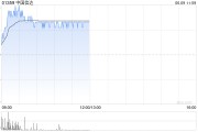 天天吉时中国信达盘中涨超8% 信达证券实控人拟变更为汇金公司