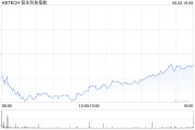 天天吉时恒生科技指数、国企指数跌幅扩大至3%，钢铁股集体下挫