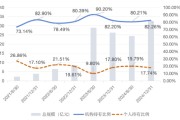 天天吉时大成竞争优势A（090013）2024年末机构持仓占比82.26%，近一年业绩回报21.06%