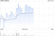 天天吉时友谊时光盘中涨超6% 机构看好公司市场竞争力提升