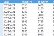天天吉时批发价4年跌48%，茅台跌至1960元