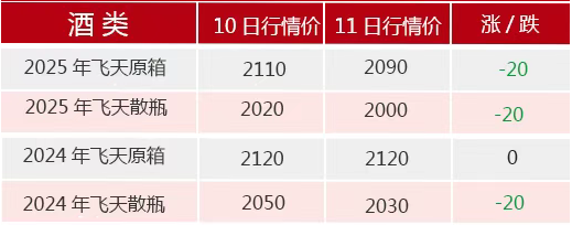 飞(🌴)天茅台散瓶批发价跌破2000元，背后原因大揭秘