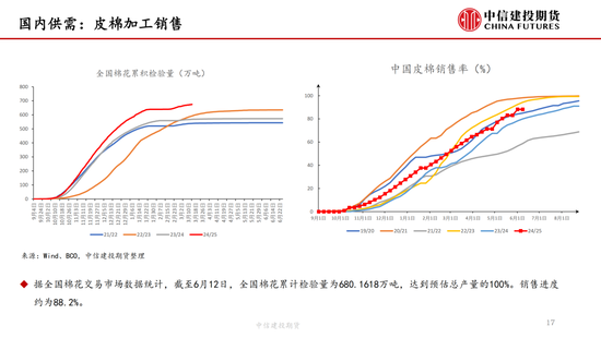 【棉花(📜)纺谈】供应端阶段性缩量 疆棉基差坚挺
